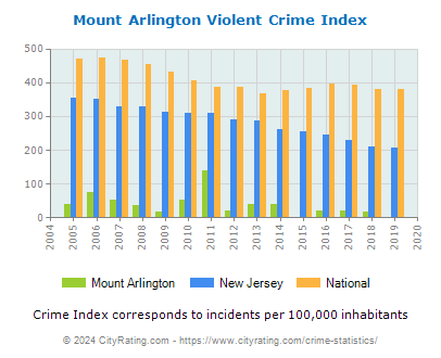 Mount Arlington Violent Crime vs. State and National Per Capita