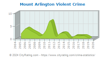 Mount Arlington Violent Crime