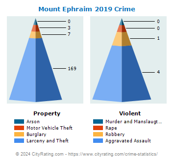 Mount Ephraim Crime 2019
