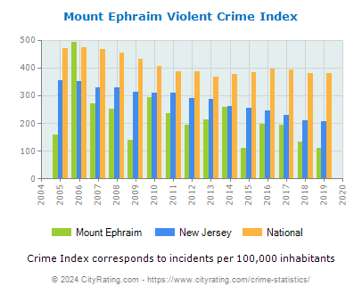 Mount Ephraim Violent Crime vs. State and National Per Capita