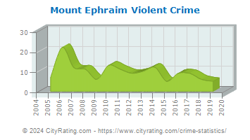 Mount Ephraim Violent Crime