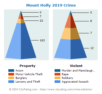 Mount Holly Township Crime 2019