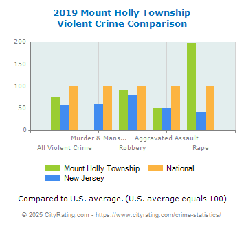 Mount Holly Township Violent Crime vs. State and National Comparison