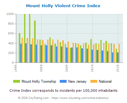 Mount Holly Township Violent Crime vs. State and National Per Capita