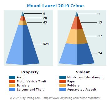 Mount Laurel Township Crime 2019