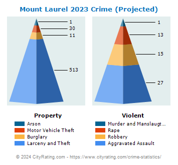 Mount Laurel Township Crime 2023