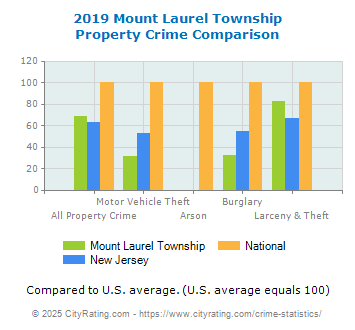 Mount Laurel Township Property Crime vs. State and National Comparison