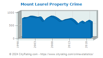 Mount Laurel Township Property Crime