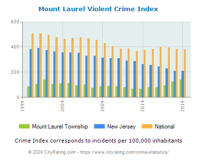 Mount Laurel Township Violent Crime vs. State and National Per Capita