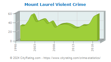 Mount Laurel Township Violent Crime