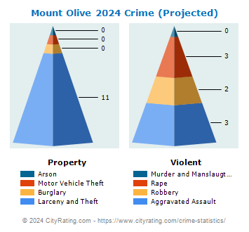 Mount Olive Township Crime 2024