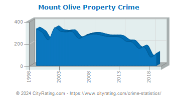 Mount Olive Township Property Crime