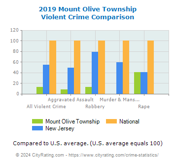 Mount Olive Township Violent Crime vs. State and National Comparison