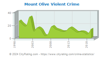 Mount Olive Township Violent Crime
