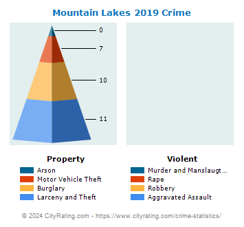 Mountain Lakes Crime 2019