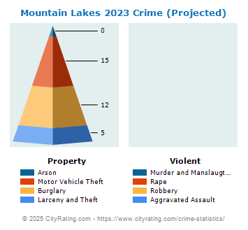 Mountain Lakes Crime 2023