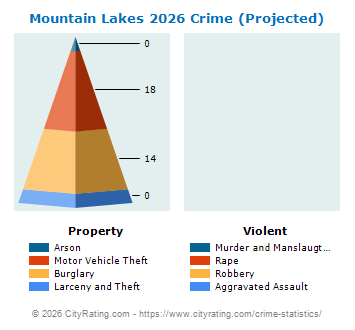 Mountain Lakes Crime 2026