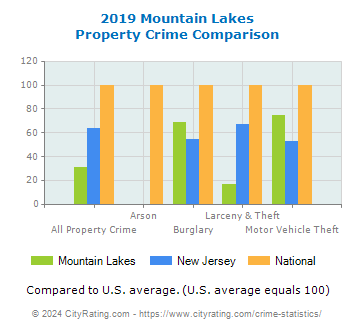 Mountain Lakes Property Crime vs. State and National Comparison