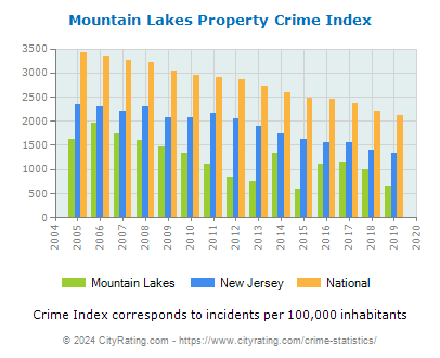 Mountain Lakes Property Crime vs. State and National Per Capita