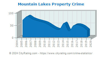 Mountain Lakes Property Crime