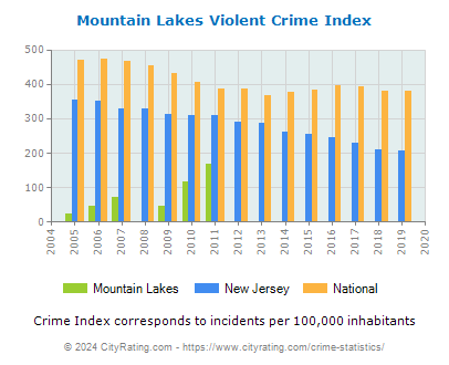 Mountain Lakes Violent Crime vs. State and National Per Capita