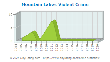 Mountain Lakes Violent Crime