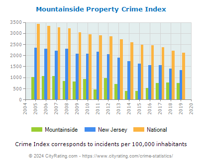 Mountainside Property Crime vs. State and National Per Capita