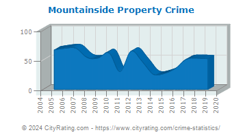 Mountainside Property Crime