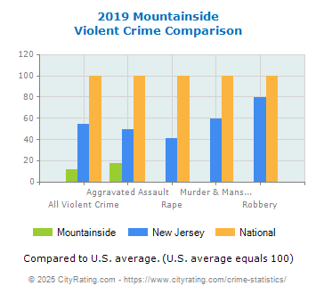 Mountainside Violent Crime vs. State and National Comparison