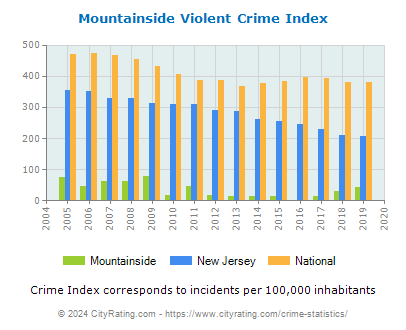 Mountainside Violent Crime vs. State and National Per Capita