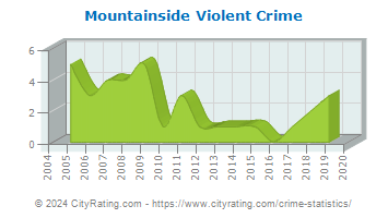 Mountainside Violent Crime