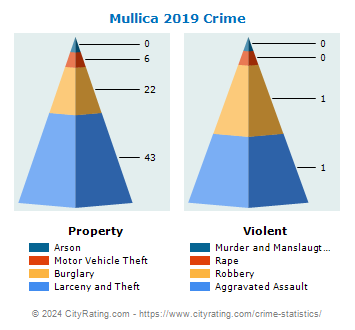 Mullica Township Crime 2019