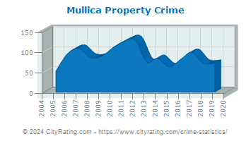 Mullica Township Property Crime
