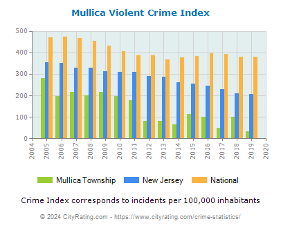 Mullica Township Violent Crime vs. State and National Per Capita