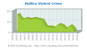 Mullica Township Violent Crime