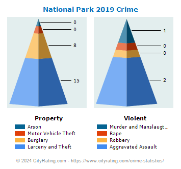 National Park Crime 2019