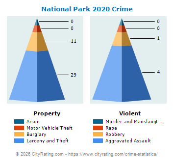 National Park Crime 2020