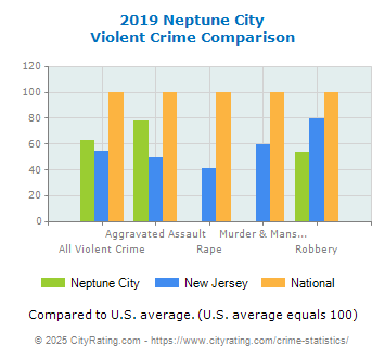 Neptune City Violent Crime vs. State and National Comparison