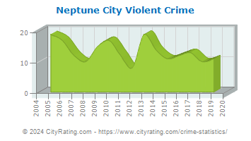 Neptune City Violent Crime