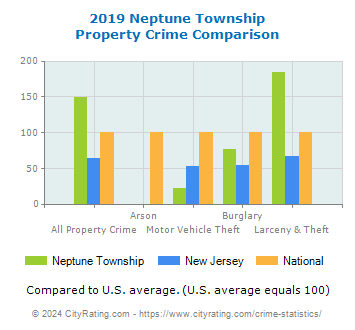 Neptune Township Property Crime vs. State and National Comparison