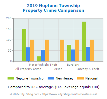 Neptune Township Property Crime vs. State and National Comparison