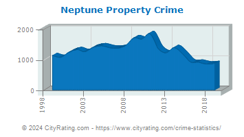Neptune Township Property Crime