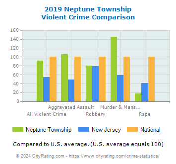 Neptune Township Violent Crime vs. State and National Comparison