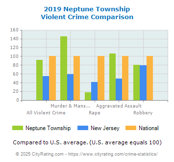 Neptune Township Violent Crime vs. State and National Comparison