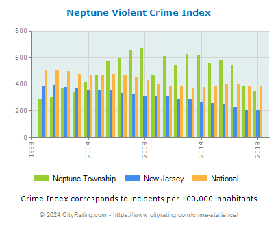 Neptune Township Violent Crime vs. State and National Per Capita