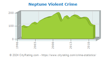 Neptune Township Violent Crime