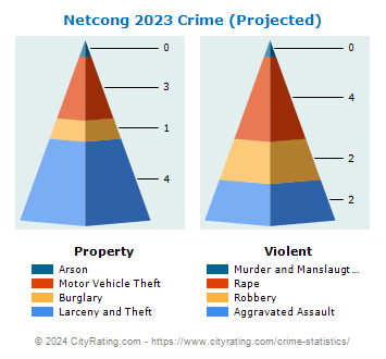 Netcong Crime 2023