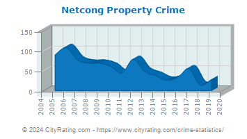 Netcong Property Crime