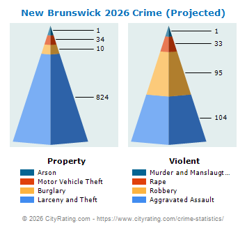 New Brunswick Crime 2026