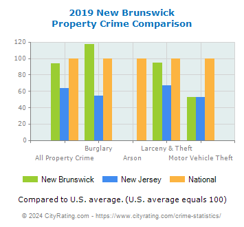 New Brunswick Property Crime vs. State and National Comparison